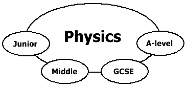 Choose your level here
